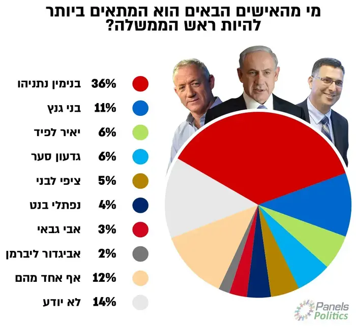 סקר וואלה 21.11.2018 (עיבוד תמונה) סקר וואלה 21.11.2018 (עיבוד תמונה)