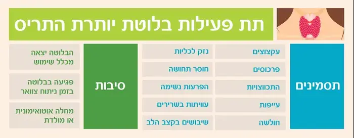 אינפוגרפיקה מחלות של בלוטת התריס (יח"צ) אינפוגרפיקה מחלות של בלוטת התריס (יח"צ)