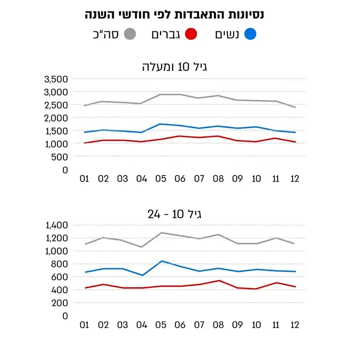 ניסיונות ההאתבדות בישראל לפי חודש בשנה (.) ניסיונות ההאתבדות בישראל לפי חודש בשנה (.)