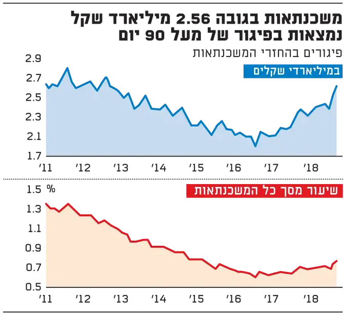 משכנתאות בפיגור (גלובס) משכנתאות בפיגור (גלובס)