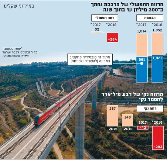 רווחי הרכבת (גלובס)