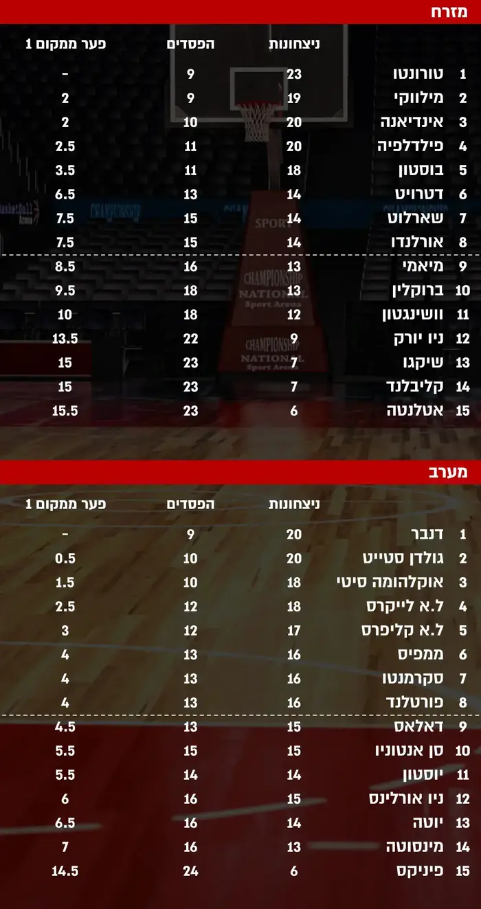 NBA, טבלה 17.12 (מערכת וואלה! NEWS) NBA, טבלה 17.12 (מערכת וואלה! NEWS)