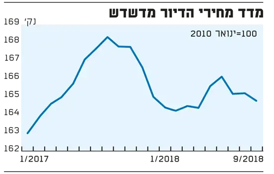 מדד מחירי הדירות מדשדש (גלובס) מדד מחירי הדירות מדשדש (גלובס)
