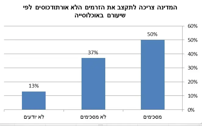 סקר לקראת הכנס השנתי על שירותי הדת בישראל (עיבוד תמונה , המכון הישראלי לדמוקרטיה) סקר לקראת הכנס השנתי על שירותי הדת בישראל (עיבוד תמונה , המכון הישראלי לדמוקרטיה)
