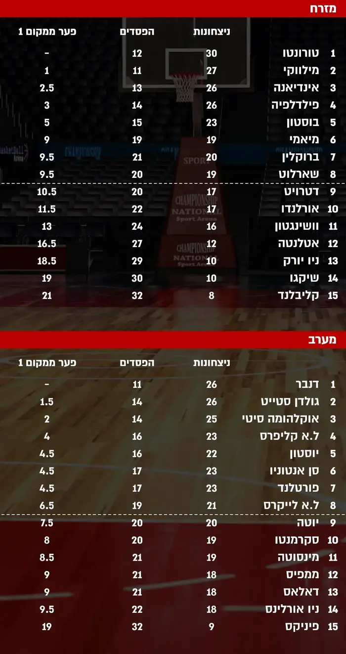 NBA, טבלה לתאריך 7.1 (מערכת וואלה! NEWS) NBA, טבלה לתאריך 7.1 (מערכת וואלה! NEWS)
