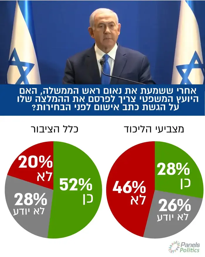 אחרי ששמעת את נאום ראש הממשלה, האם לדעתך היועץ המשפטי צריך לפרסם את ההמלצה שלו על הגשת כתב אישום לפני הבחירות?' (עיבוד תמונה) אחרי ששמעת את נאום ראש הממשלה, האם לדעתך היועץ המשפטי צריך לפרסם את ההמלצה שלו על הגשת כתב אישום לפני הבחירות?' (עיבוד תמונה)