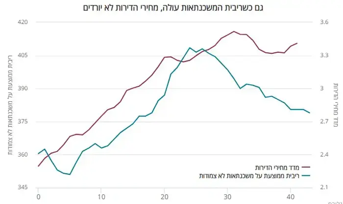 גם כשריבית המשכנתאות עולה מחירי הדירות לא יורדים (גלובס)