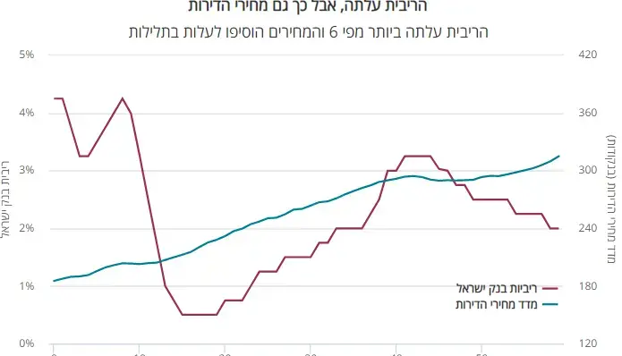 הריבית עלתה אבל גם מחירי הדירות (גלובס)