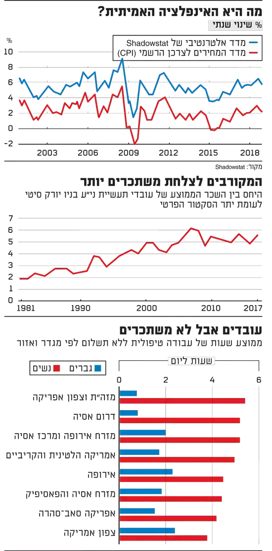 האינפלציה האמיתית (גלובס) האינפלציה האמיתית (גלובס)