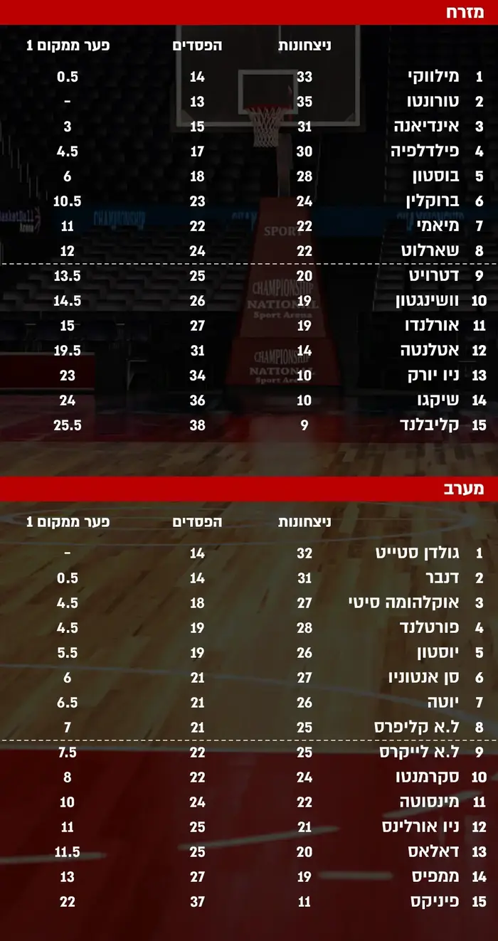 טבלת מנש - 21.1.2019 NBA (מערכת וואלה! NEWS) טבלת מנש - 21.1.2019 NBA (מערכת וואלה! NEWS)