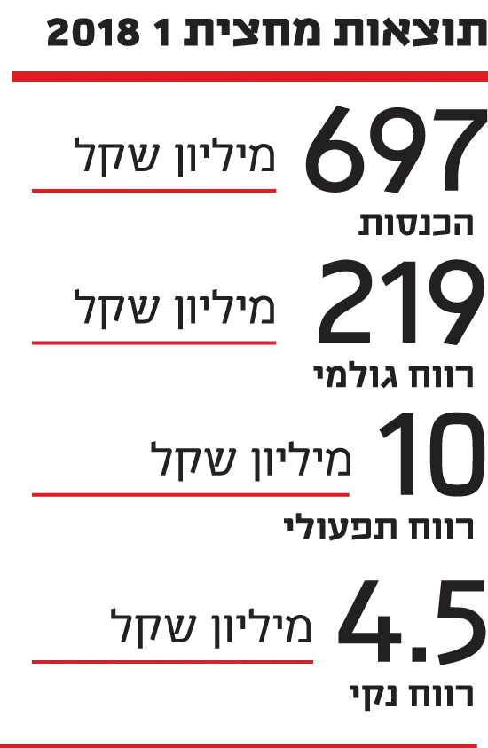 תוצאות טיב טעם (גלובס) תוצאות טיב טעם (גלובס)
