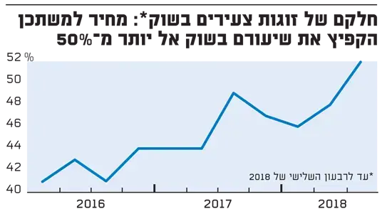 חלקם של הזוגות הצעירים בשוק (גלובס) חלקם של הזוגות הצעירים בשוק (גלובס)