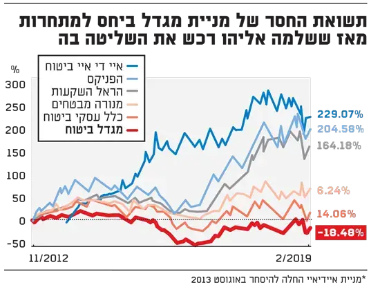 תשואת החסר של מניית מגדל (גלובס) תשואת החסר של מניית מגדל (גלובס)