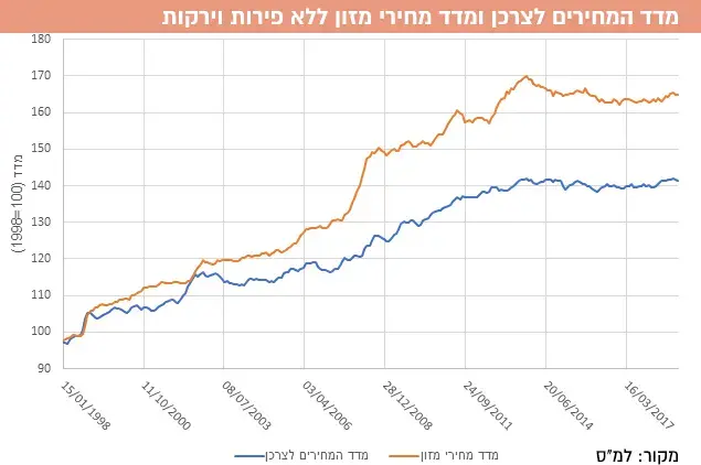 מחירי המזון מול מדד המחירים (מערכת וואלה! NEWS)