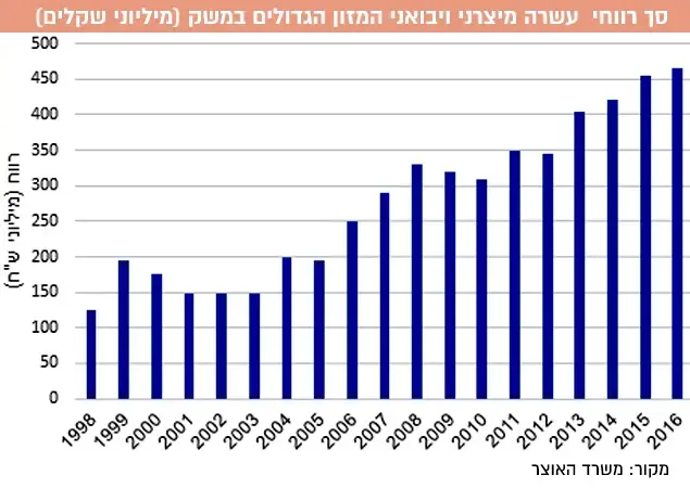 רווחי חברות המזון (מערכת וואלה! NEWS)