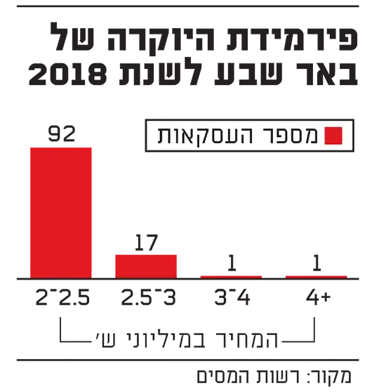 פירמידת היוקרה של באר שבע (גלובס) פירמידת היוקרה של באר שבע (גלובס)