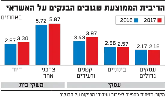 ריבית ממוצעת על אשראי (גלובס) ריבית ממוצעת על אשראי (גלובס)