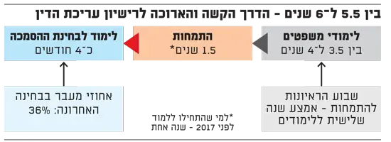 הדרך לרישיון עריכת הדין (גלובס)
