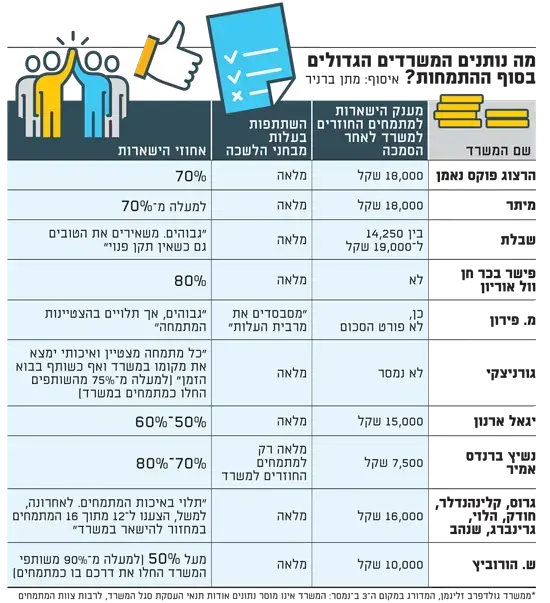 מה נותנים המשרדים הגדולים בסוף ההתמחות (גלובס)