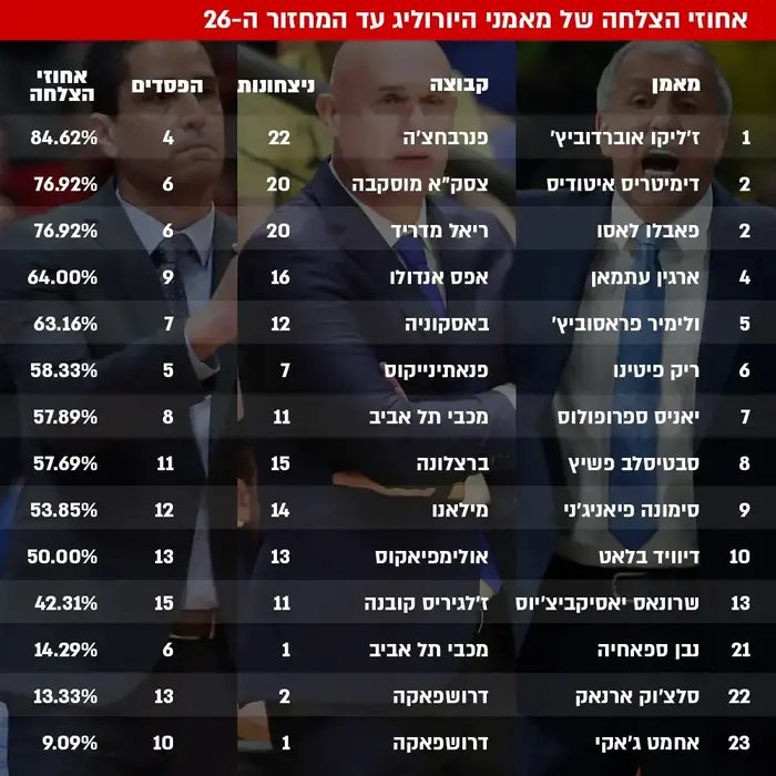 אינפוגרפיקה מכבי תל אביב (מערכת וואלה! NEWS)
