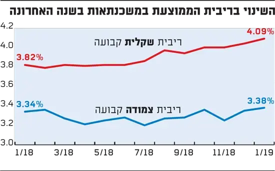 השינוי בריבית הממוצעת במשכנתאות בשנה האחרונה (גלובס) השינוי בריבית הממוצעת במשכנתאות בשנה האחרונה (גלובס)