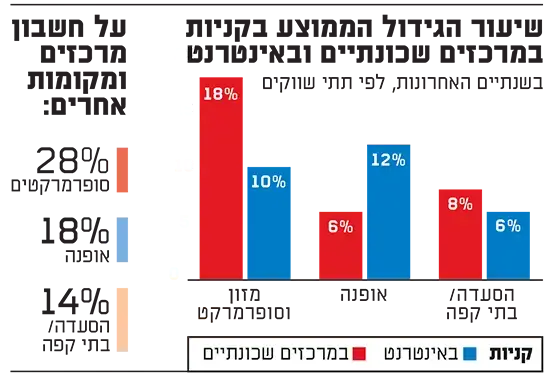 שיעור הגידול הממוצע בקניות במרכזים שכונתיים ובאינטרנט (גלובס) שיעור הגידול הממוצע בקניות במרכזים שכונתיים ובאינטרנט (גלובס)