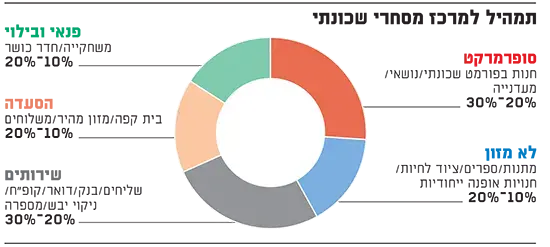 תמהיל למרכז מסחרי שכונתי (גלובס) תמהיל למרכז מסחרי שכונתי (גלובס)