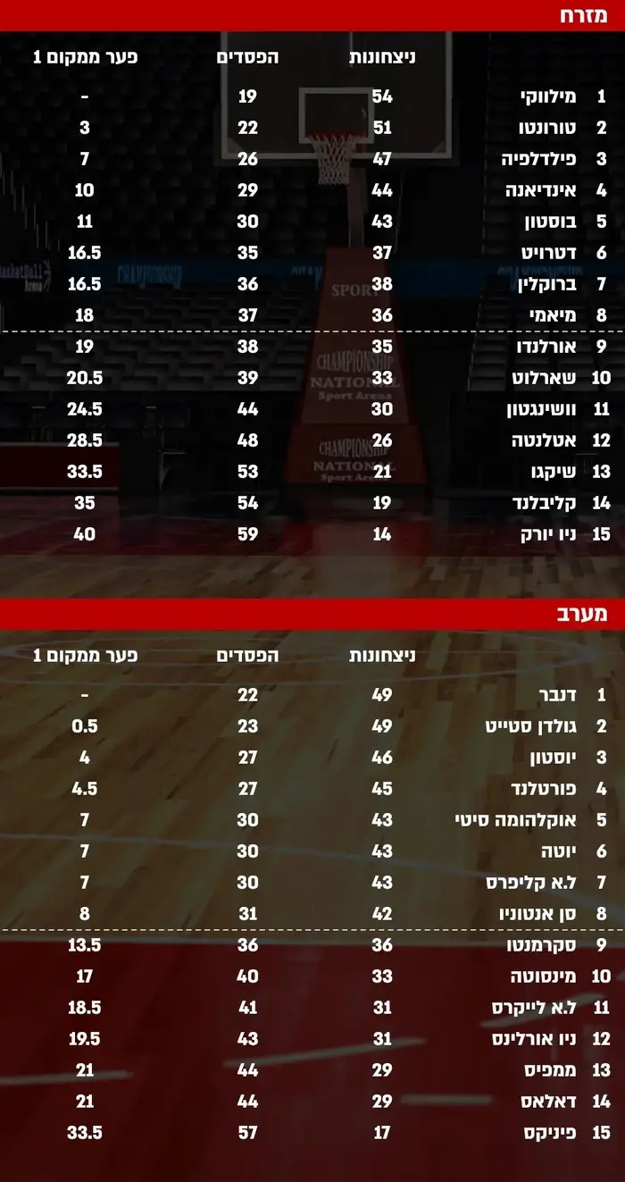 NBA, טבלה (מערכת וואלה! NEWS)
