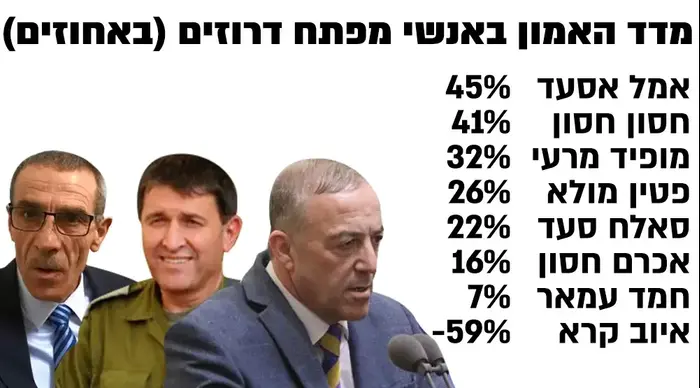 אינפו מדד האמון באנשי מפתח דרוזים בקרב הציבור הדרוזי, 26 במרץ 2019 (עיבוד תמונה) אינפו מדד האמון באנשי מפתח דרוזים בקרב הציבור הדרוזי, 26 במרץ 2019 (עיבוד תמונה)