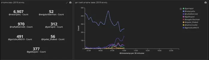סטטיסטיקות בחירות 2019 (צילום מסך) סטטיסטיקות בחירות 2019 (צילום מסך)