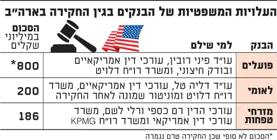 העלויות המשפטיות של הבנקים בגין החקירות בארצות הברית (גלובס) העלויות המשפטיות של הבנקים בגין החקירות בארצות הברית (גלובס)