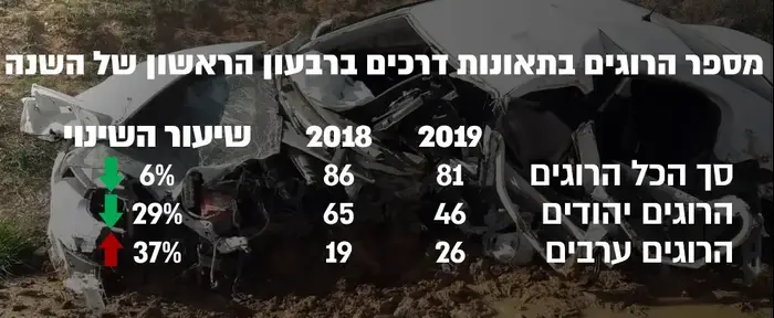 אינפו הרוגים בתאונות דרכים ברבעון הראשון של 2019 (עיבוד תמונה) אינפו הרוגים בתאונות דרכים ברבעון הראשון של 2019 (עיבוד תמונה)