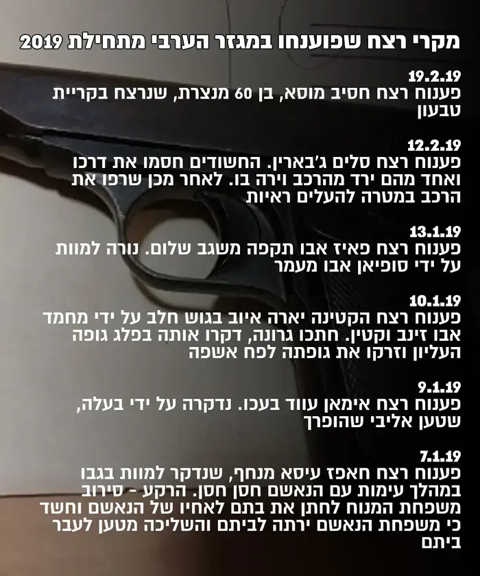 מקרי רצח שפוענחו במגזר הערבי מתחילת 2019- אינפו 1 (עיבוד תמונה) מקרי רצח שפוענחו במגזר הערבי מתחילת 2019- אינפו 1 (עיבוד תמונה)
