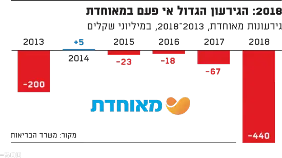 הגירעון במאוחדת (גלובס) הגירעון במאוחדת (גלובס)