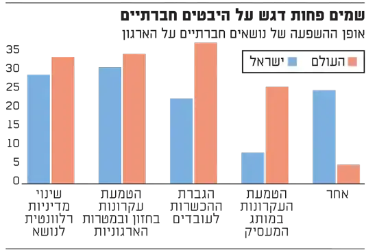 שמים פחות דגש על היבטים חברתיים (גלובס) שמים פחות דגש על היבטים חברתיים (גלובס)