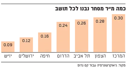 שטח מסחר לכל תושב (גלובס) שטח מסחר לכל תושב (גלובס)