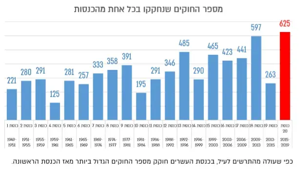 אינפו מתוך דוח החקיקה של הכנסת, מספר החוקים שנחקקו, דוח החקיקה של היועץ המשפטי של הכנסת איל ינון, 29 אפריל 2019 (הד ארצי , הלשכה המשפטית בכנסת) אינפו מתוך דוח החקיקה של הכנסת, מספר החוקים שנחקקו, דוח החקיקה של היועץ המשפטי של הכנסת איל ינון, 29 אפריל 2019 (הד ארצי , הלשכה המשפטית בכנסת)