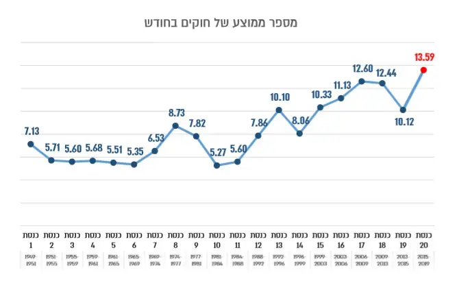 אינפו מתוך דוח החקיקה של הכנסת, דוח החקיקה של היועץ המשפטי של הכנסת איל ינון, 29 אפריל 2019 (עיבוד תמונה , הלשכה המשפטית בכנסת) אינפו מתוך דוח החקיקה של הכנסת, דוח החקיקה של היועץ המשפטי של הכנסת איל ינון, 29 אפריל 2019 (עיבוד תמונה , הלשכה המשפטית בכנסת)