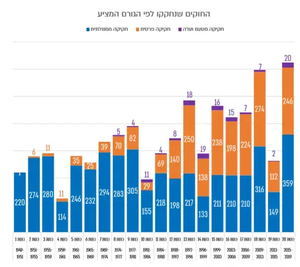 אינפו מתוך דוח החקיקה של הכנסת, דוח החקיקה של היועץ המשפטי של הכנסת איל ינון, 29 אפריל 2019 (עיבוד תמונה , הלשכה המשפטית בכנסת) אינפו מתוך דוח החקיקה של הכנסת, דוח החקיקה של היועץ המשפטי של הכנסת איל ינון, 29 אפריל 2019 (עיבוד תמונה , הלשכה המשפטית בכנסת)