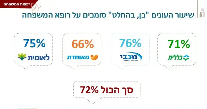 סקר שביעות רצון מקופות החולים מבחינת רופאי משפחה (עיבוד תמונה) סקר שביעות רצון מקופות החולים מבחינת רופאי משפחה (עיבוד תמונה)