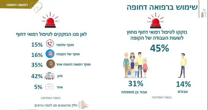 סקר שביעות רצון מקופות החולים מבחינת רפואה דחופה (עיבוד תמונה) סקר שביעות רצון מקופות החולים מבחינת רפואה דחופה (עיבוד תמונה)