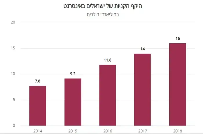 היקף הקניות של הישראלים באינטרנט (גלובס) היקף הקניות של הישראלים באינטרנט (גלובס)
