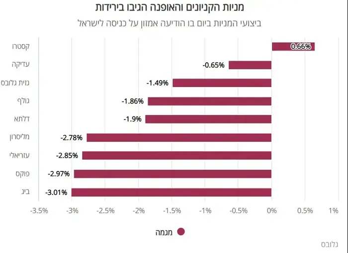 מניות הקניונים והאופנה (גלובס) מניות הקניונים והאופנה (גלובס)