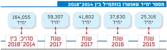 מספר יחידות דיור שאושרו בותמ"ל (גלובס) מספר יחידות דיור שאושרו בותמ"ל (גלובס)