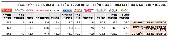 השפעות יישום התקן (גלובס) השפעות יישום התקן (גלובס)