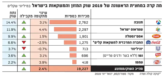 שוק המזון במחצית הראשונה של 2019 (גלובס) שוק המזון במחצית הראשונה של 2019 (גלובס)