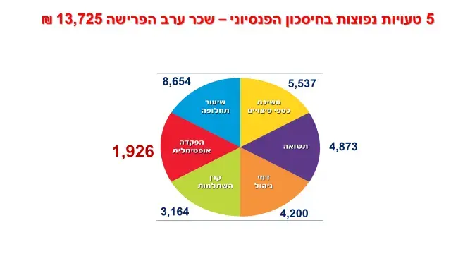 גרף טעויות בחיסכון לפנסיה על פי סימולציה של בנק הפועלים (יח"צ) גרף טעויות בחיסכון לפנסיה על פי סימולציה של בנק הפועלים (יח"צ)