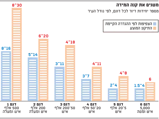 יחידות דיור לדונם (גלובס) יחידות דיור לדונם (גלובס)