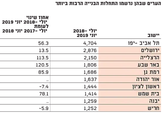 התחלות הנייה הרבות ביותר (יח"צ , גלובס) התחלות הנייה הרבות ביותר (יח"צ , גלובס)