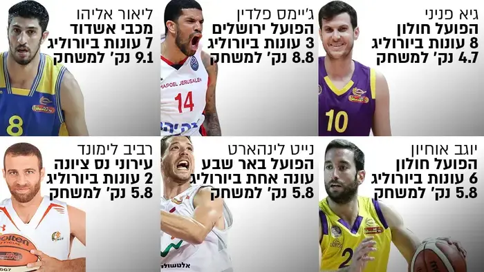 הנשאלים: שאלון האקסים לפתיחת עונת היורוליג (עיבוד תמונה) הנשאלים: שאלון האקסים לפתיחת עונת היורוליג (עיבוד תמונה)